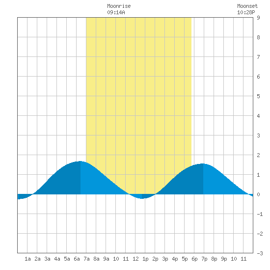 Goose Creek tide chart for Tuesday, February 13, 2024