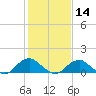 Goose Creek tide chart for Wednesday, February 14, 2024