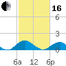 Goose Creek tide chart for Friday, February 16, 2024