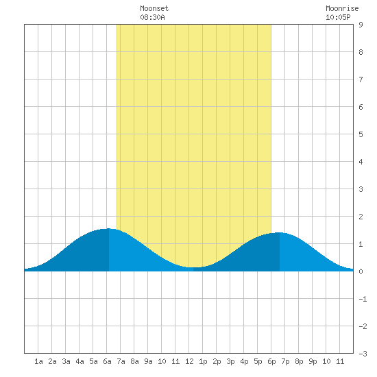 Goose Creek tide chart for Wednesday, February 28, 2024