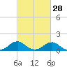 Goose Creek tide chart for Wednesday, February 28, 2024
