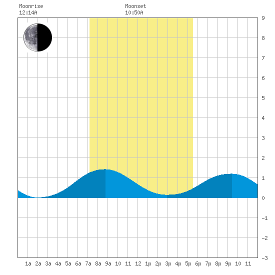 Goose Creek tide chart for Friday, February 2, 2024
