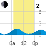 Goose Creek tide chart for Friday, February 2, 2024