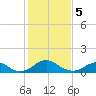 Goose Creek tide chart for Monday, February 5, 2024