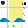 Goose Creek tide chart for Sunday, March 10, 2024
