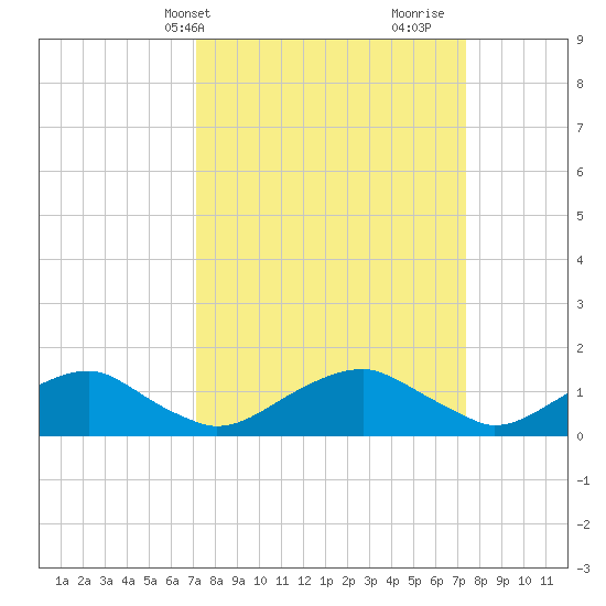 Goose Creek tide chart for Thursday, March 21, 2024