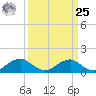 Goose Creek tide chart for Monday, March 25, 2024