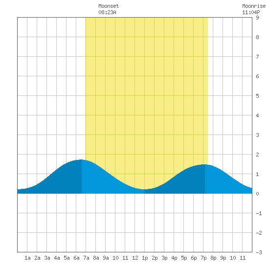 Goose Creek tide chart for Thursday, March 28, 2024