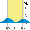 Goose Creek tide chart for Thursday, March 28, 2024