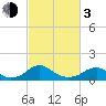 Goose Creek tide chart for Sunday, March 3, 2024