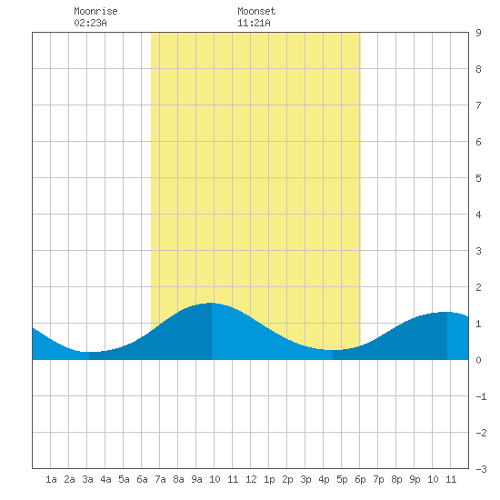 Goose Creek tide chart for Monday, March 4, 2024