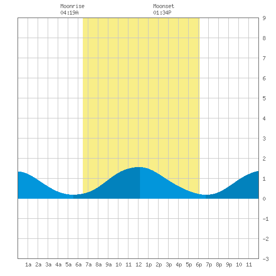 Goose Creek tide chart for Wednesday, March 6, 2024