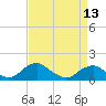 Goose Creek tide chart for Saturday, April 13, 2024