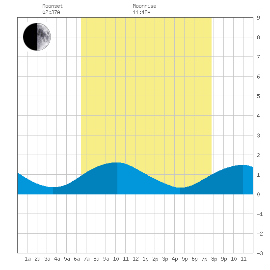 Goose Creek tide chart for Monday, April 15, 2024