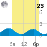 Goose Creek tide chart for Tuesday, April 23, 2024