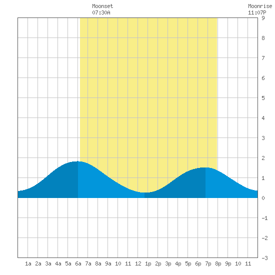 Goose Creek tide chart for Friday, April 26, 2024