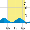Goose Creek tide chart for Sunday, April 7, 2024