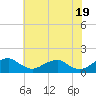 Goose Creek tide chart for Sunday, May 19, 2024