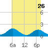 Goose Creek tide chart for Sunday, May 26, 2024