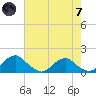 Goose Creek tide chart for Tuesday, May 7, 2024