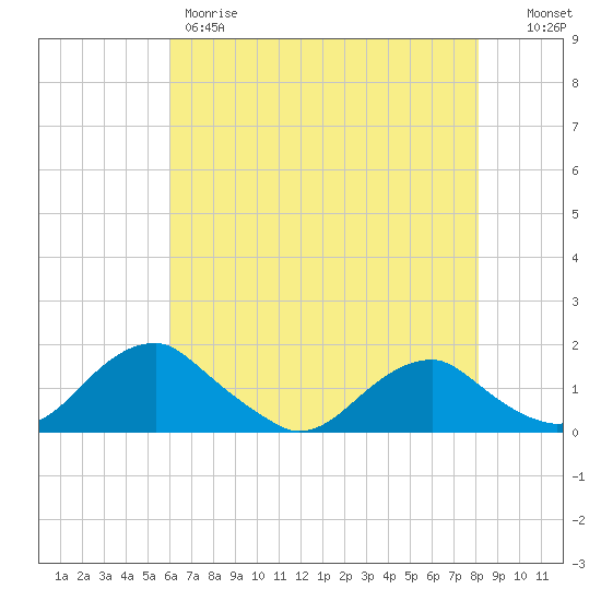 Goose Creek tide chart for Thursday, May 9, 2024