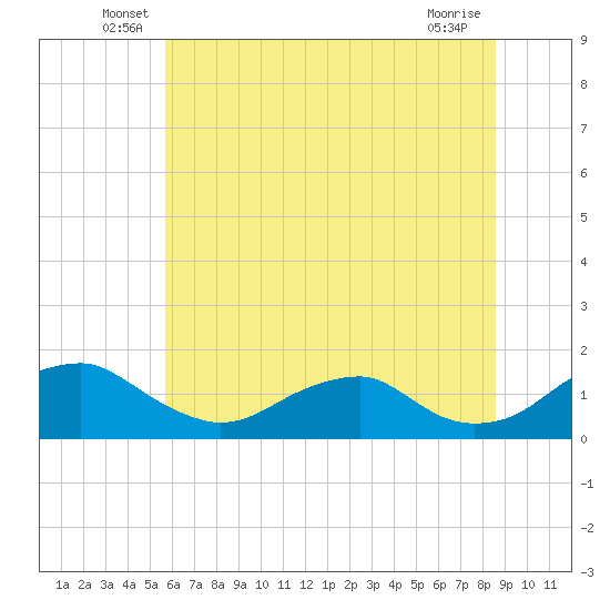 Goose Creek tide chart for Tuesday, June 18, 2024