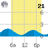 Goose Creek tide chart for Friday, June 21, 2024