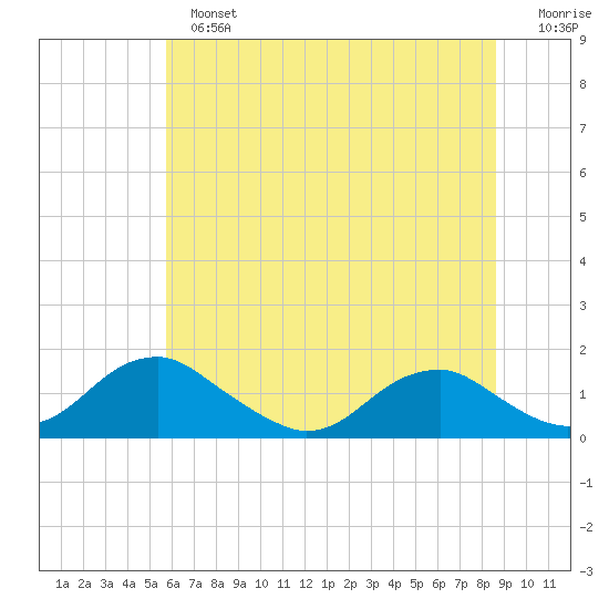 Goose Creek tide chart for Sunday, June 23, 2024