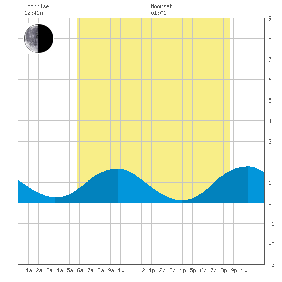 Goose Creek tide chart for Friday, June 28, 2024