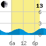 Goose Creek tide chart for Saturday, July 13, 2024