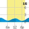 Goose Creek tide chart for Tuesday, July 16, 2024