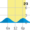 Goose Creek tide chart for Tuesday, July 23, 2024