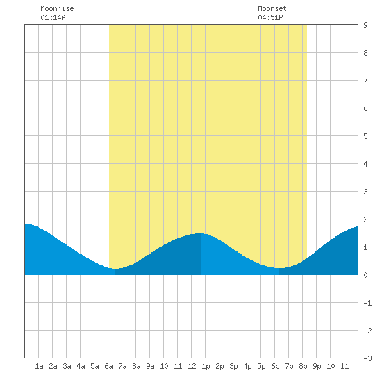 Goose Creek tide chart for Tuesday, July 30, 2024