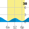 Goose Creek tide chart for Tuesday, July 30, 2024