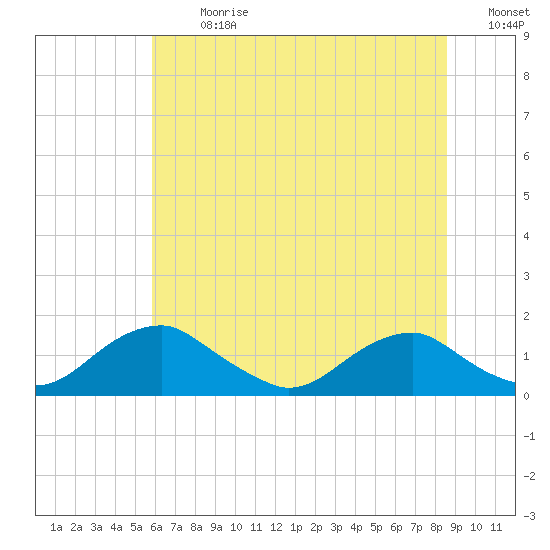 Goose Creek tide chart for Monday, July 8, 2024