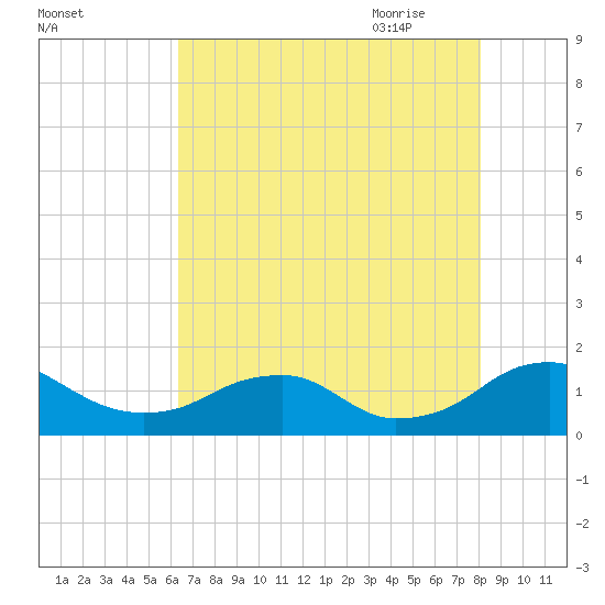 Goose Creek tide chart for Tuesday, August 13, 2024