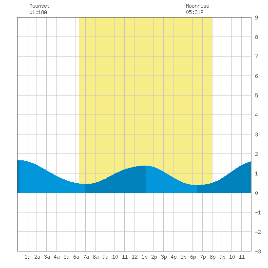 Goose Creek tide chart for Thursday, August 15, 2024