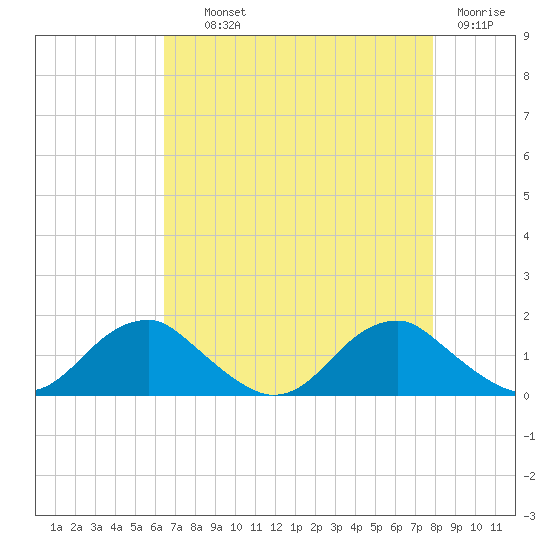 Goose Creek tide chart for Wednesday, August 21, 2024