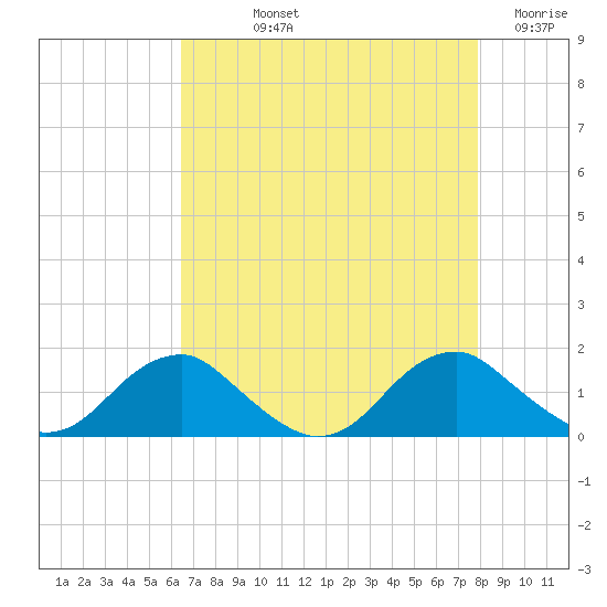 Goose Creek tide chart for Thursday, August 22, 2024