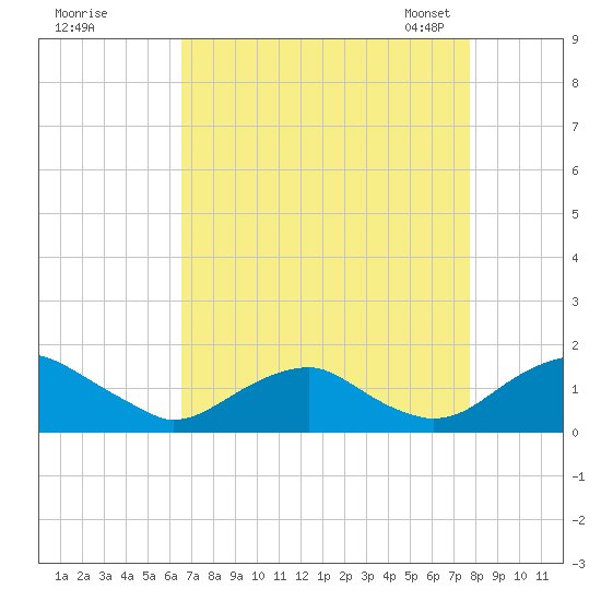 Goose Creek tide chart for Wednesday, August 28, 2024