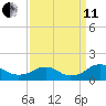 Goose Creek tide chart for Wednesday, September 11, 2024