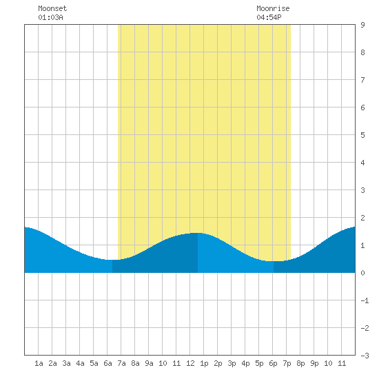 Goose Creek tide chart for Friday, September 13, 2024
