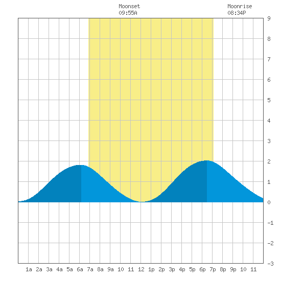 Goose Creek tide chart for Friday, September 20, 2024