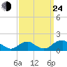 Goose Creek tide chart for Tuesday, September 24, 2024