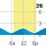 Goose Creek tide chart for Thursday, September 26, 2024