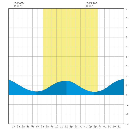 Goose Creek tide chart for Saturday, October 12, 2024