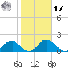 Goose Creek tide chart for Thursday, October 17, 2024