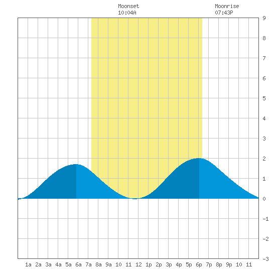 Goose Creek tide chart for Saturday, October 19, 2024