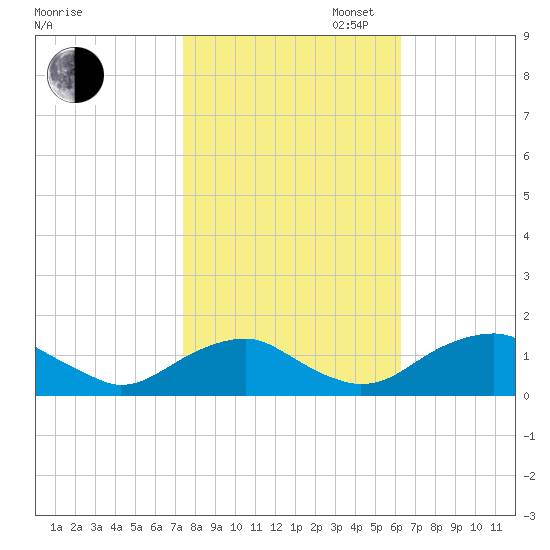 Goose Creek tide chart for Thursday, October 24, 2024