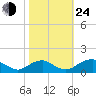 Goose Creek tide chart for Thursday, October 24, 2024